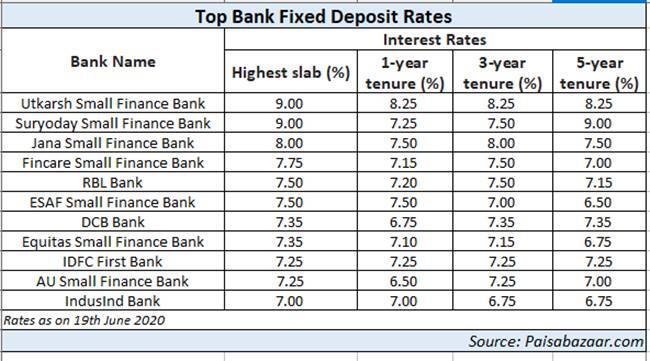 Sbi Fixed Deposit Rates